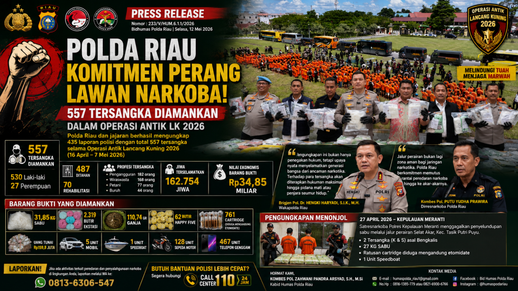 Operasi Antik Menggila! Polda Riau Ringkus 557 Tersangka Narkoba, 27 Kg Sabu Disita dari Jalur Laut